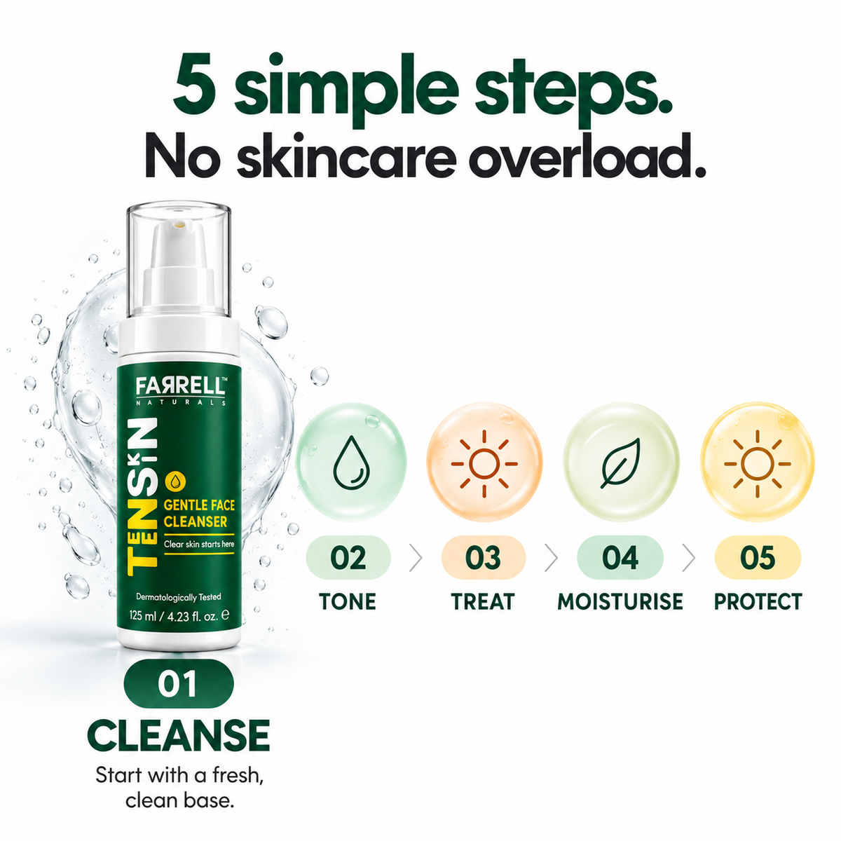 Farrell Naturals TEENSKIN five-step skincare routine graphic highlighting Step 01 Cleanse with Gentle Face Cleanser.