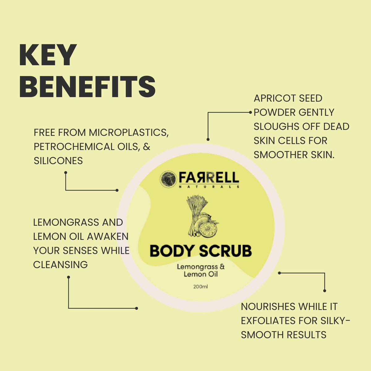 Advertisement for Farrell Naturals Body Scrub with key benefits listed on a light yellow background.